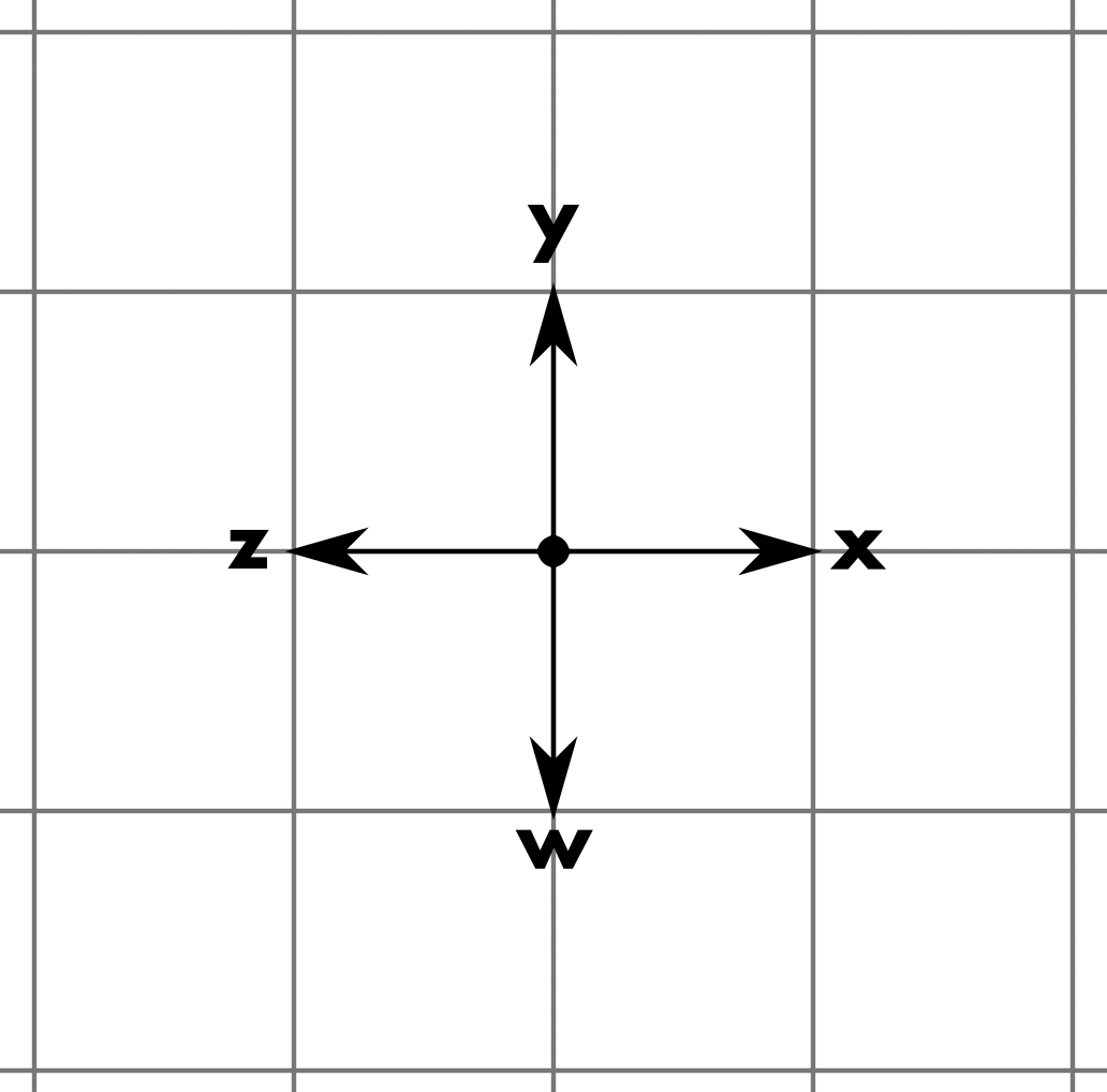 Grid with four direction arrows labeled 'x' right, 'y' up, 'z' left, 'w' down