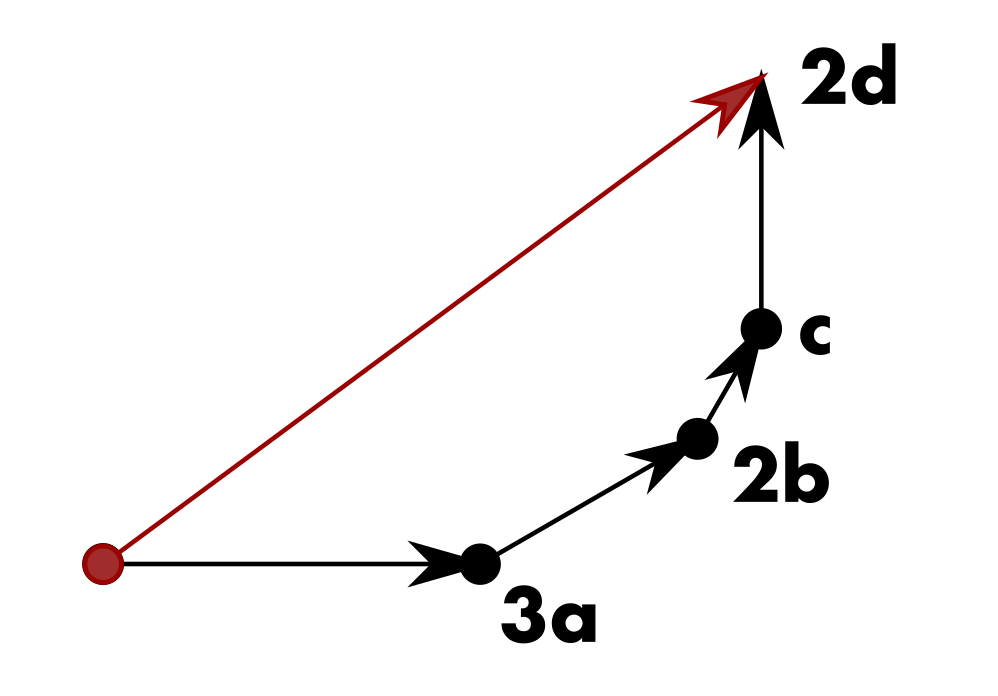 Diagram showing the vector components of 3a + 2b + c + 2d, along with the line segment pointing directly from the origin to the endpoint of the sum