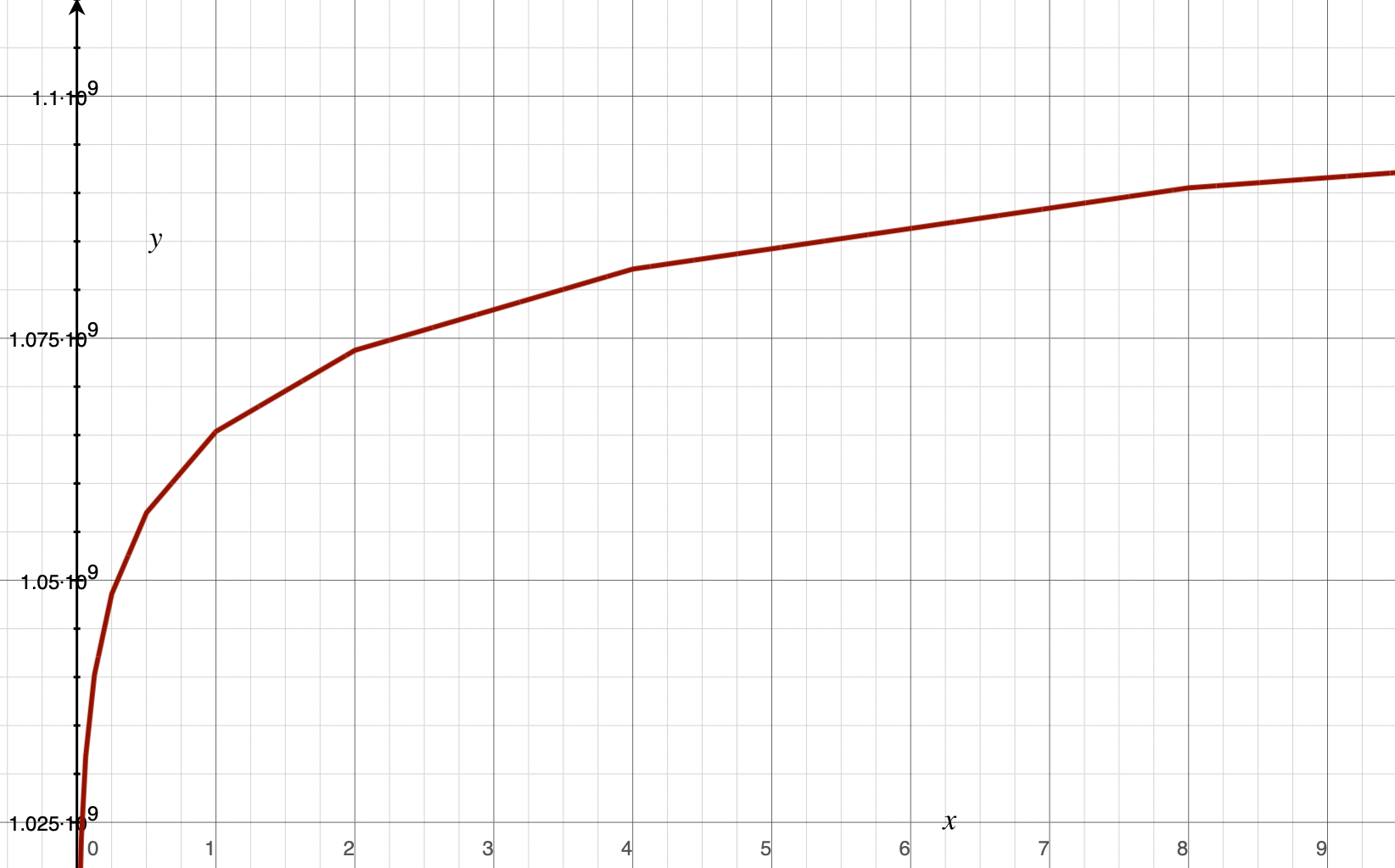 graph of the bitcast float-to-int function