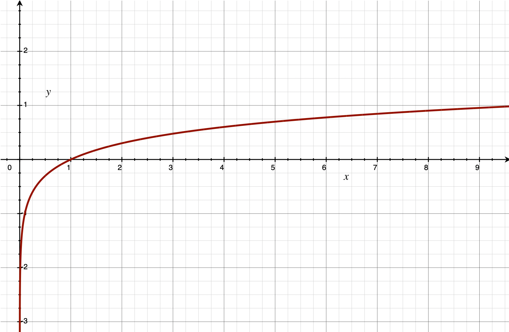 graph of the logarithm function